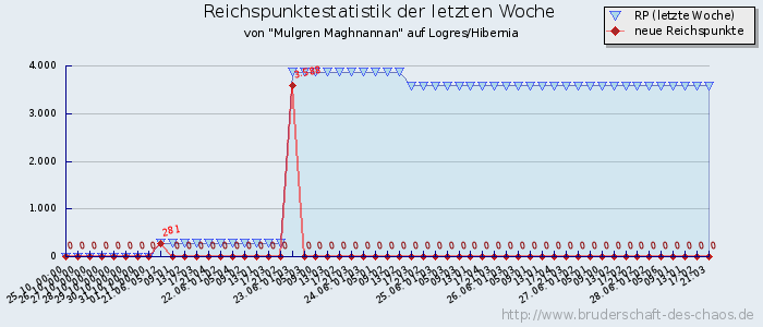 Reichspunktestatistik