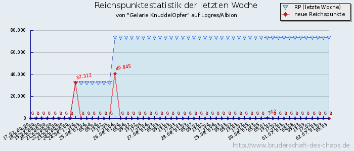 Reichspunktestatistik