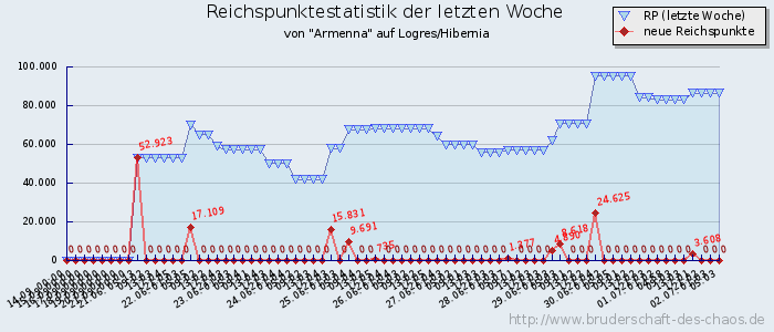 Reichspunktestatistik