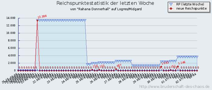 Reichspunktestatistik