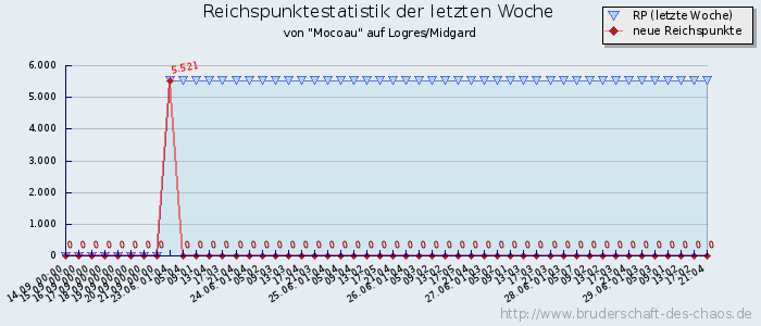 Reichspunktestatistik