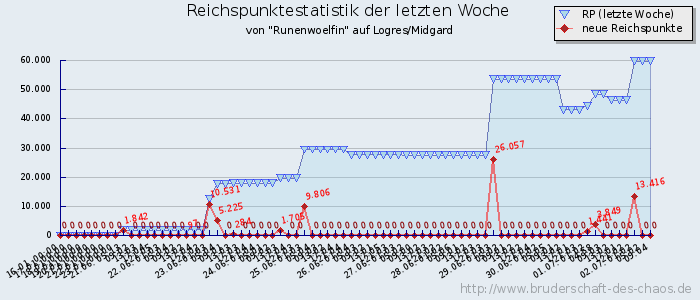 Reichspunktestatistik