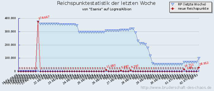 Reichspunktestatistik