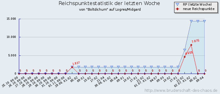 Reichspunktestatistik