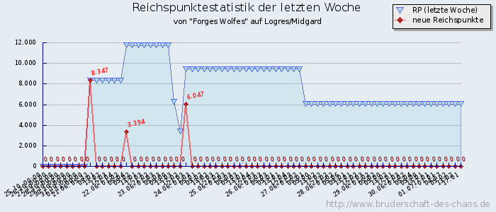 Reichspunktestatistik