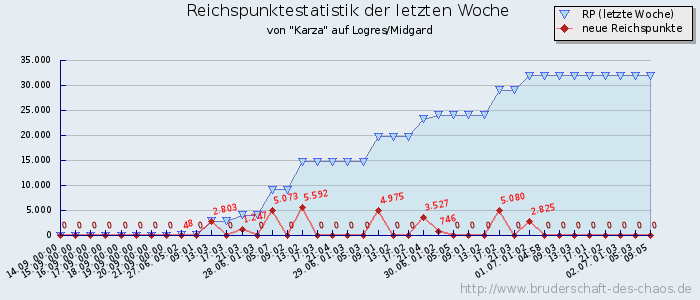 Reichspunktestatistik