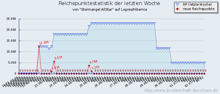 Reichspunktestatistik