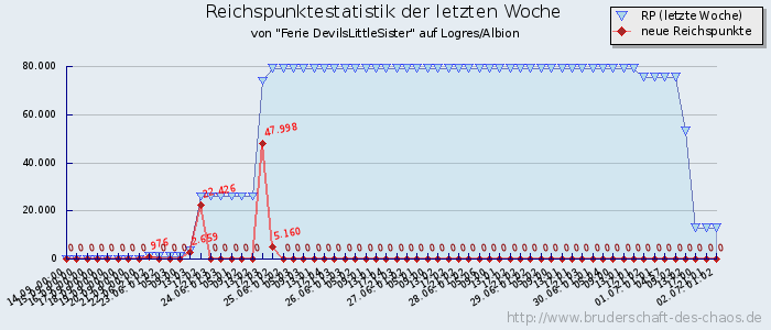 Reichspunktestatistik