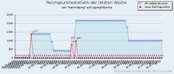 Reichspunktestatistik