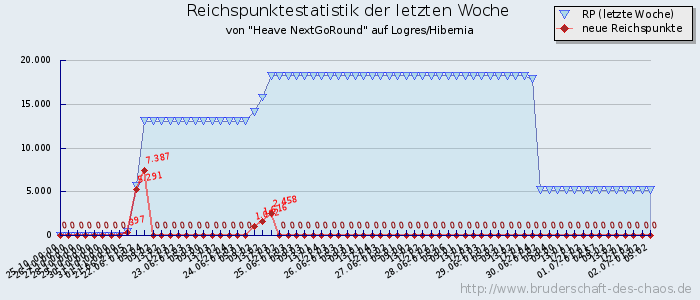 Reichspunktestatistik