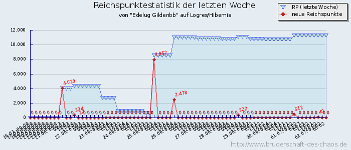 Reichspunktestatistik