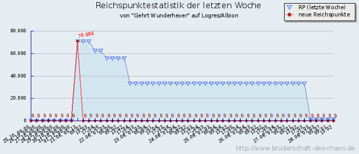 Reichspunktestatistik