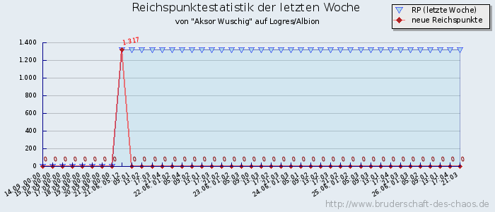 Reichspunktestatistik