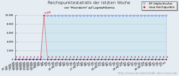 Reichspunktestatistik