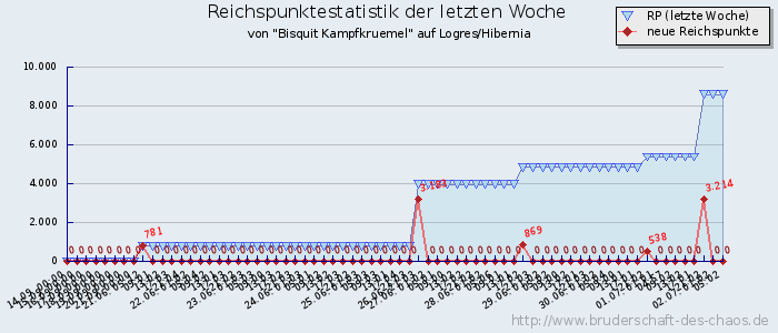 Reichspunktestatistik