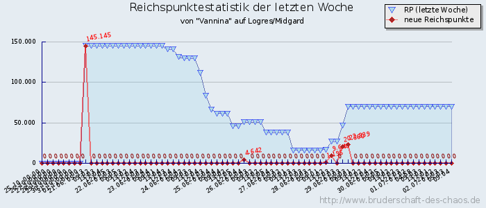 Reichspunktestatistik