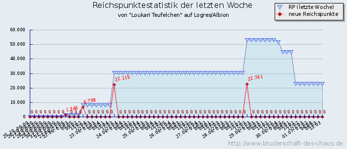 Reichspunktestatistik