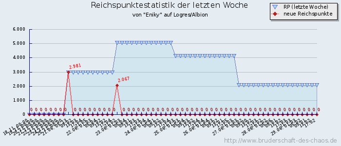 Reichspunktestatistik