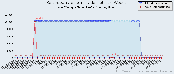 Reichspunktestatistik