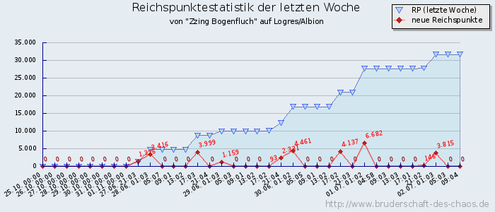 Reichspunktestatistik