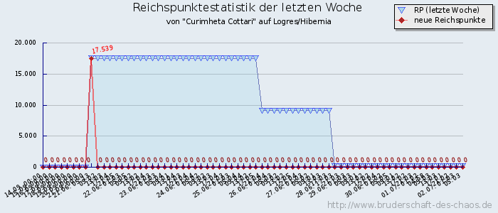 Reichspunktestatistik