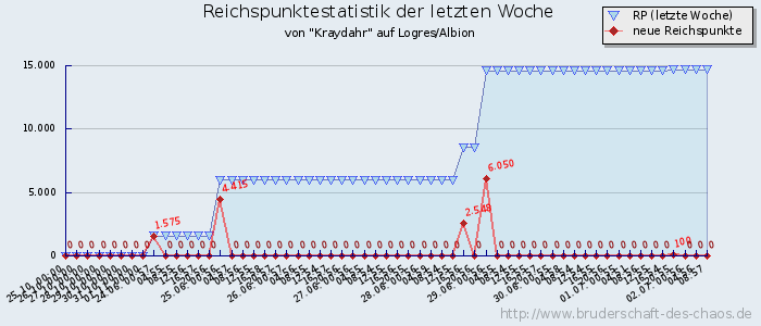 Reichspunktestatistik