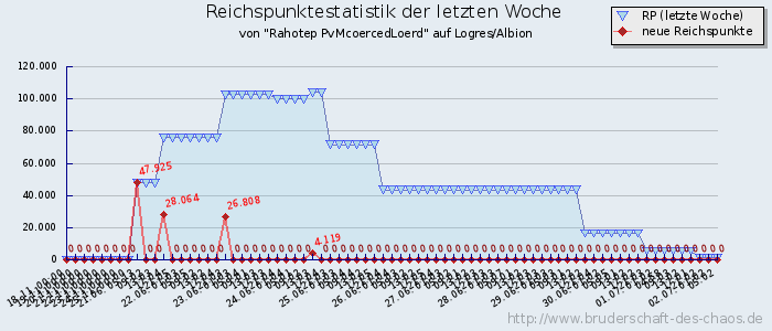 Reichspunktestatistik