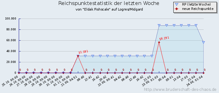 Reichspunktestatistik