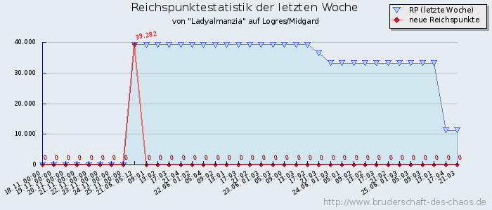 Reichspunktestatistik