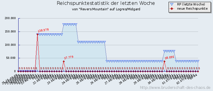 Reichspunktestatistik