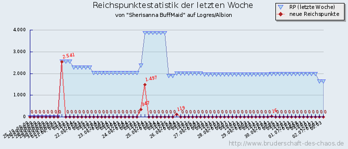 Reichspunktestatistik