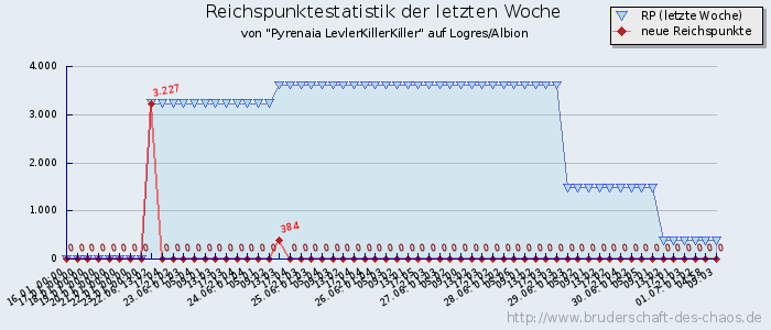 Reichspunktestatistik