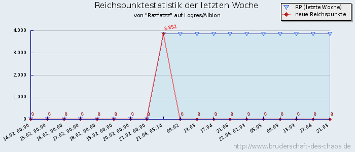 Reichspunktestatistik