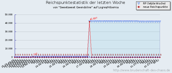 Reichspunktestatistik