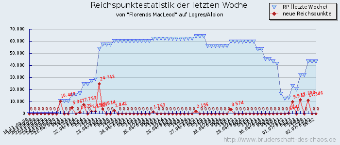 Reichspunktestatistik