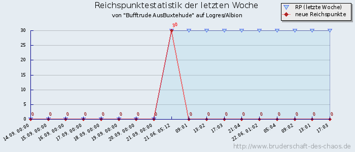 Reichspunktestatistik