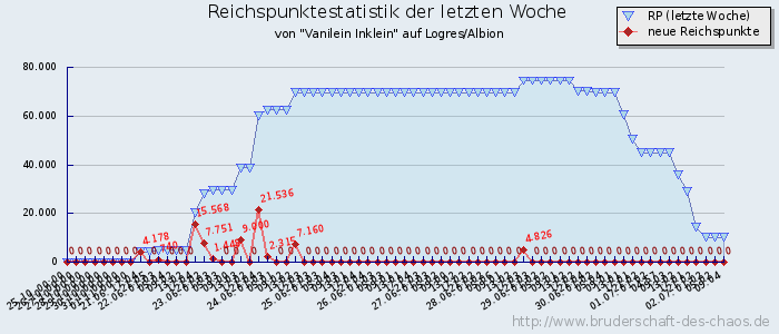 Reichspunktestatistik