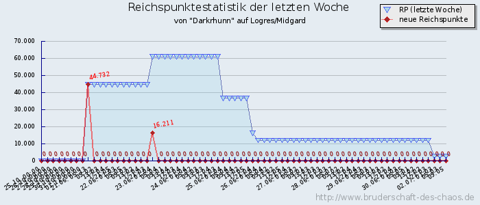 Reichspunktestatistik