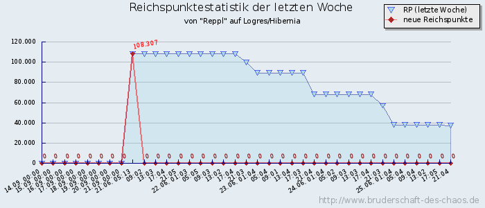 Reichspunktestatistik