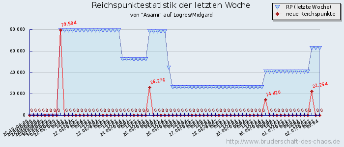 Reichspunktestatistik