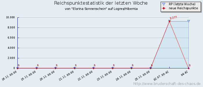 Reichspunktestatistik