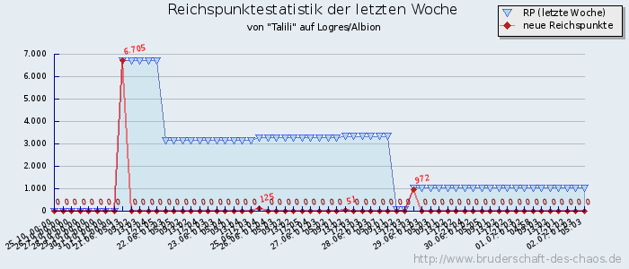 Reichspunktestatistik