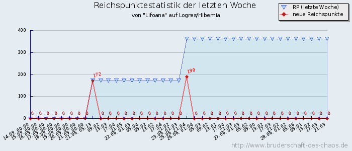 Reichspunktestatistik