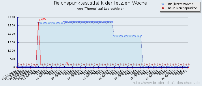 Reichspunktestatistik