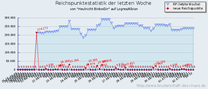 Reichspunktestatistik