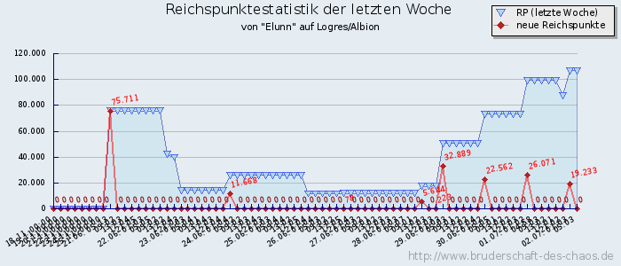 Reichspunktestatistik