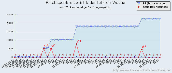 Reichspunktestatistik