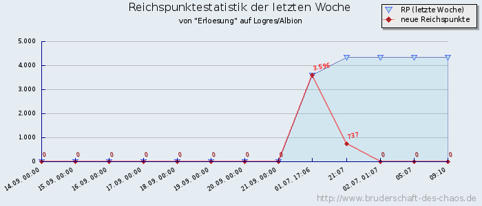 Reichspunktestatistik