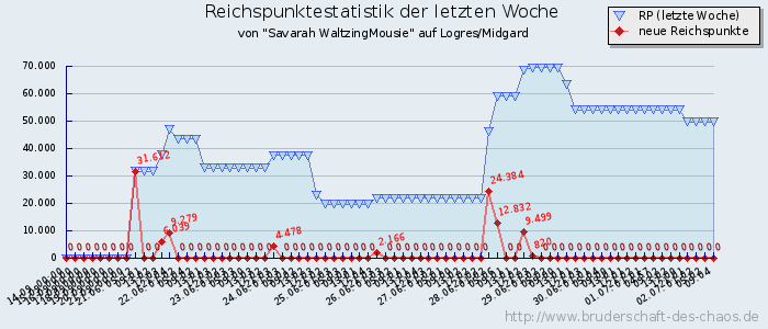 Reichspunktestatistik