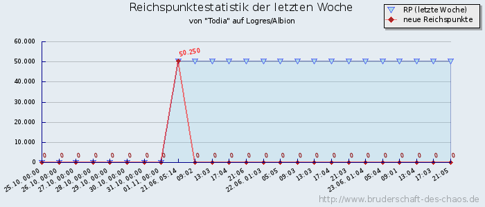 Reichspunktestatistik